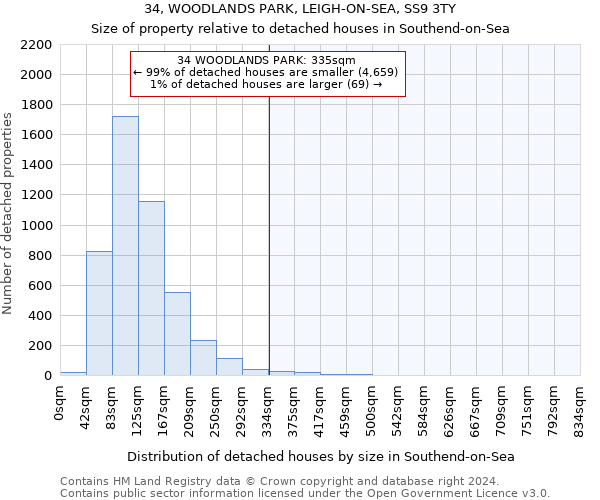 34, WOODLANDS PARK, LEIGH-ON-SEA, SS9 3TY: Size of property relative to detached houses in Southend-on-Sea