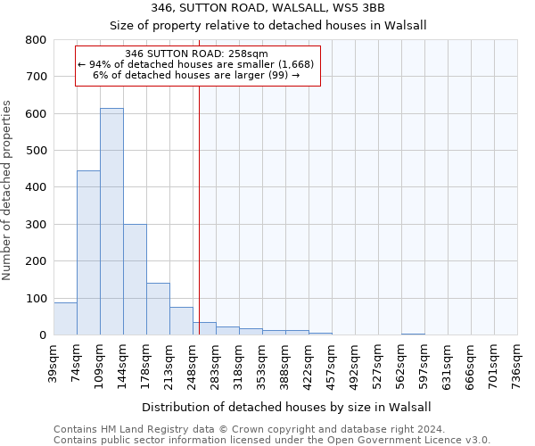 346, SUTTON ROAD, WALSALL, WS5 3BB: Size of property relative to detached houses in Walsall