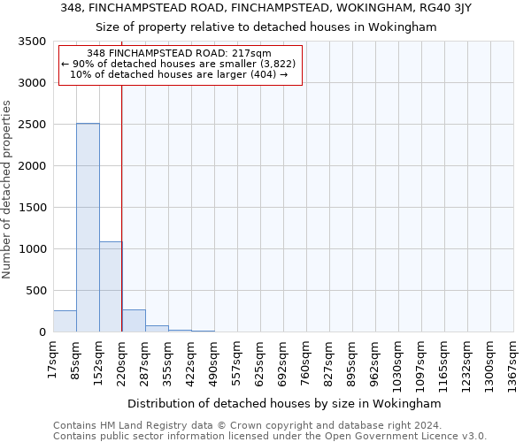 348, FINCHAMPSTEAD ROAD, FINCHAMPSTEAD, WOKINGHAM, RG40 3JY: Size of property relative to detached houses in Wokingham