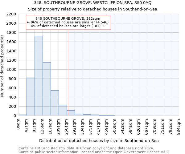 348, SOUTHBOURNE GROVE, WESTCLIFF-ON-SEA, SS0 0AQ: Size of property relative to detached houses in Southend-on-Sea
