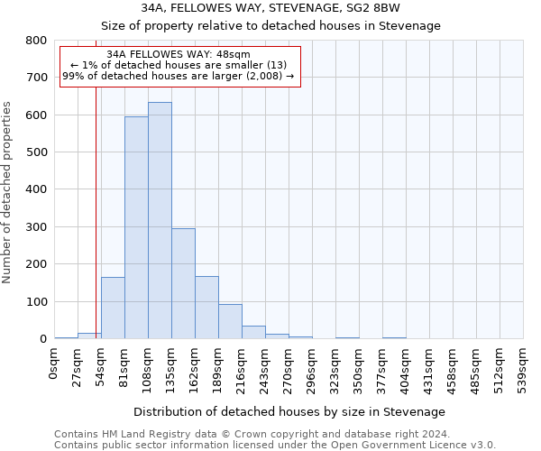 34A, FELLOWES WAY, STEVENAGE, SG2 8BW: Size of property relative to detached houses in Stevenage