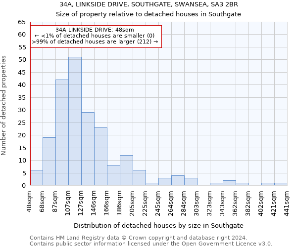 34A, LINKSIDE DRIVE, SOUTHGATE, SWANSEA, SA3 2BR: Size of property relative to detached houses in Southgate