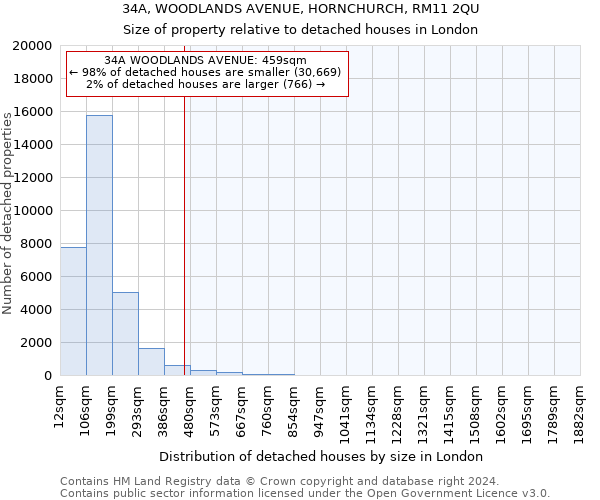 34A, WOODLANDS AVENUE, HORNCHURCH, RM11 2QU: Size of property relative to detached houses in London