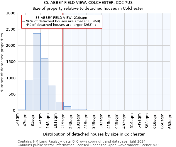 35, ABBEY FIELD VIEW, COLCHESTER, CO2 7US: Size of property relative to detached houses in Colchester