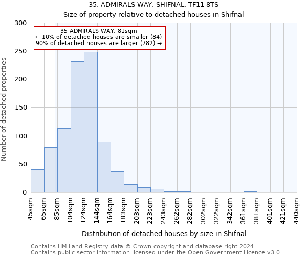 35, ADMIRALS WAY, SHIFNAL, TF11 8TS: Size of property relative to detached houses in Shifnal