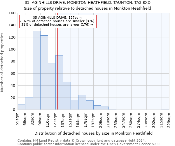35, AGINHILLS DRIVE, MONKTON HEATHFIELD, TAUNTON, TA2 8XD: Size of property relative to detached houses in Monkton Heathfield