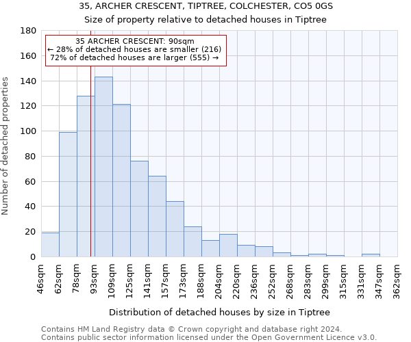 35, ARCHER CRESCENT, TIPTREE, COLCHESTER, CO5 0GS: Size of property relative to detached houses in Tiptree