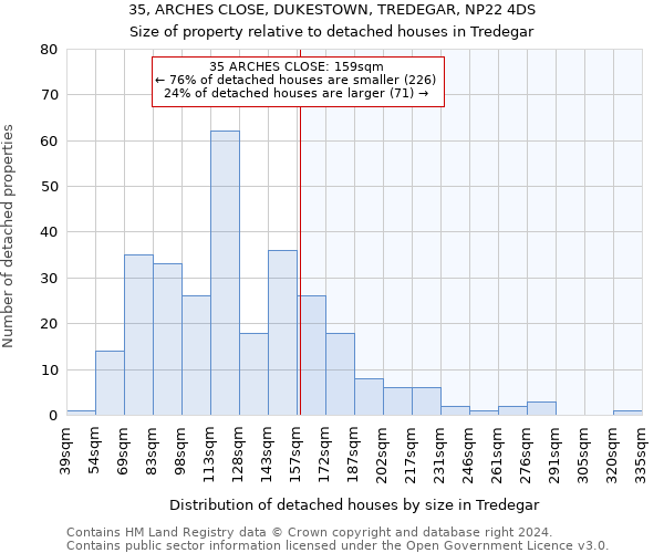35, ARCHES CLOSE, DUKESTOWN, TREDEGAR, NP22 4DS: Size of property relative to detached houses in Tredegar
