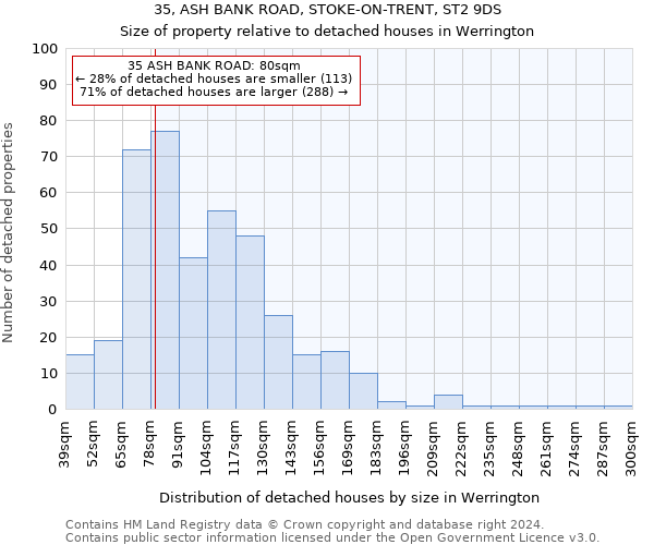 35, ASH BANK ROAD, STOKE-ON-TRENT, ST2 9DS: Size of property relative to detached houses in Werrington