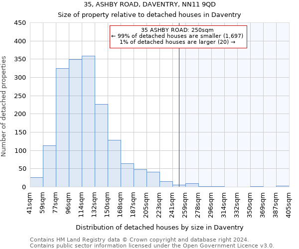 35, ASHBY ROAD, DAVENTRY, NN11 9QD: Size of property relative to detached houses in Daventry