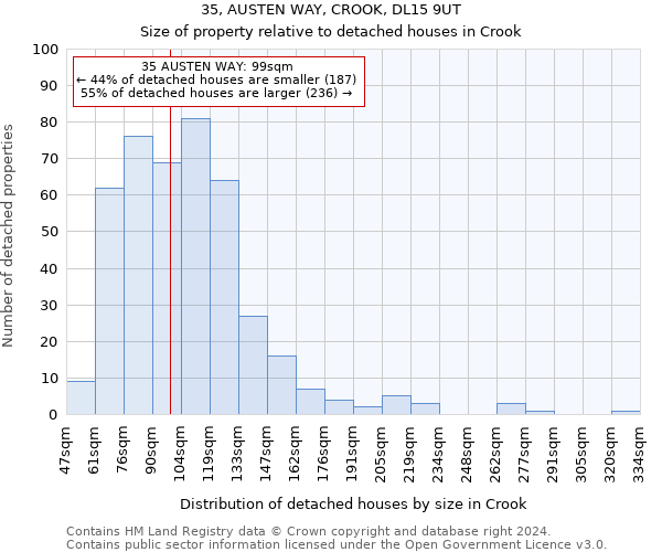 35, AUSTEN WAY, CROOK, DL15 9UT: Size of property relative to detached houses in Crook