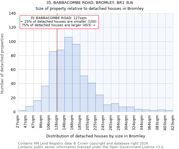 35, BABBACOMBE ROAD, BROMLEY, BR1 3LN: Size of property relative to detached houses in Bromley