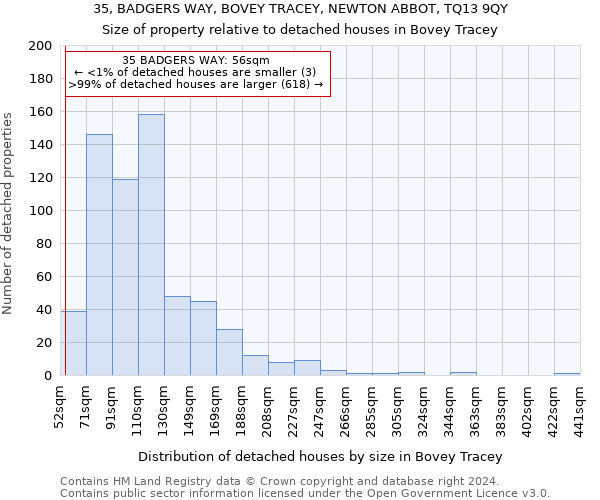 35, BADGERS WAY, BOVEY TRACEY, NEWTON ABBOT, TQ13 9QY: Size of property relative to detached houses in Bovey Tracey