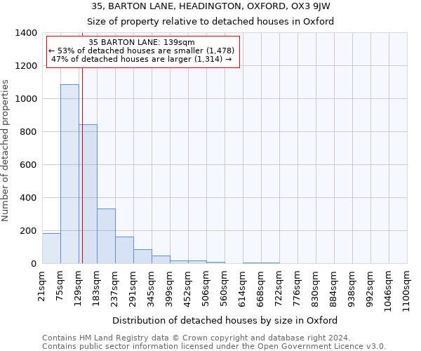 35, BARTON LANE, HEADINGTON, OXFORD, OX3 9JW: Size of property relative to detached houses in Oxford