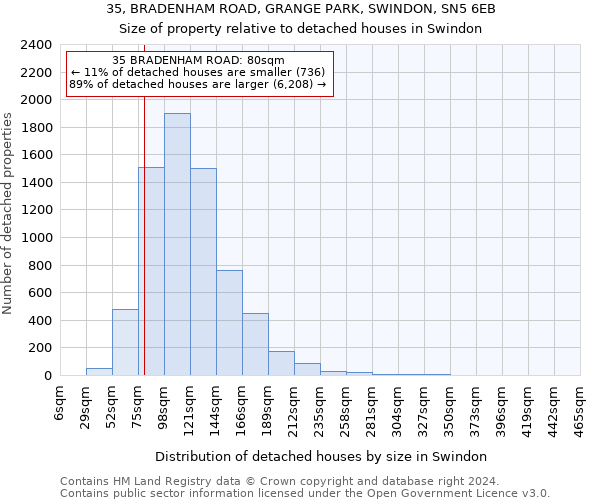 35, BRADENHAM ROAD, GRANGE PARK, SWINDON, SN5 6EB: Size of property relative to detached houses in Swindon