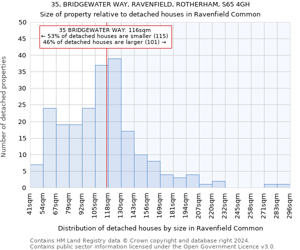 35, BRIDGEWATER WAY, RAVENFIELD, ROTHERHAM, S65 4GH: Size of property relative to detached houses in Ravenfield Common
