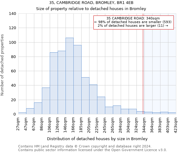 35, CAMBRIDGE ROAD, BROMLEY, BR1 4EB: Size of property relative to detached houses in Bromley