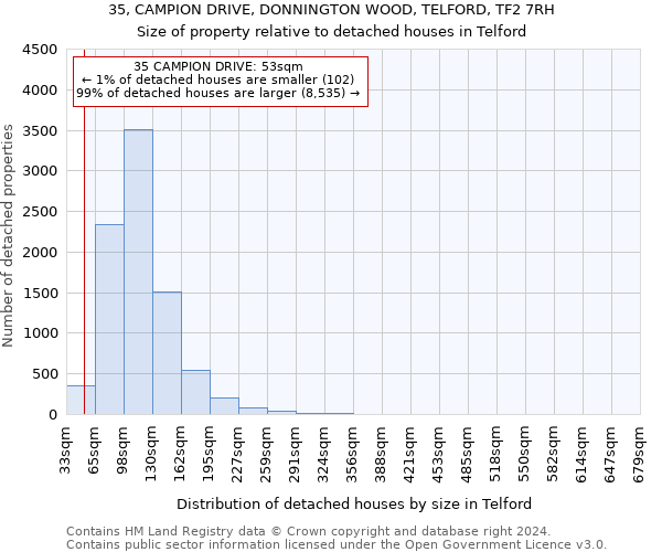 35, CAMPION DRIVE, DONNINGTON WOOD, TELFORD, TF2 7RH: Size of property relative to detached houses in Telford