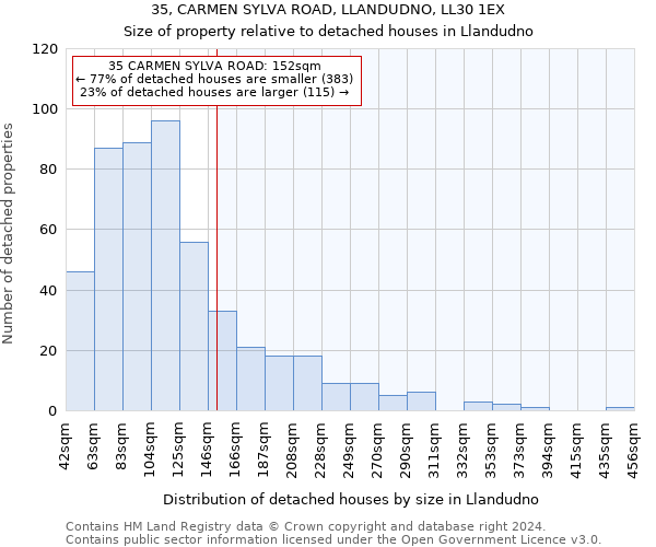 35, CARMEN SYLVA ROAD, LLANDUDNO, LL30 1EX: Size of property relative to detached houses in Llandudno