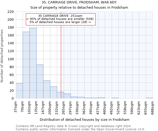 35, CARRIAGE DRIVE, FRODSHAM, WA6 6DY: Size of property relative to detached houses in Frodsham