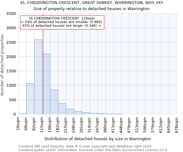 35, CHEDDINGTON CRESCENT, GREAT SANKEY, WARRINGTON, WA5 3XY: Size of property relative to detached houses in Warrington