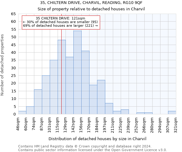 35, CHILTERN DRIVE, CHARVIL, READING, RG10 9QF: Size of property relative to detached houses in Charvil