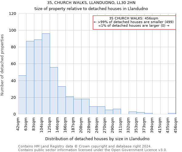 35, CHURCH WALKS, LLANDUDNO, LL30 2HN: Size of property relative to detached houses in Llandudno