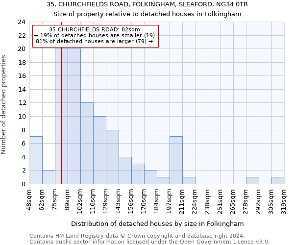 35, CHURCHFIELDS ROAD, FOLKINGHAM, SLEAFORD, NG34 0TR: Size of property relative to detached houses in Folkingham