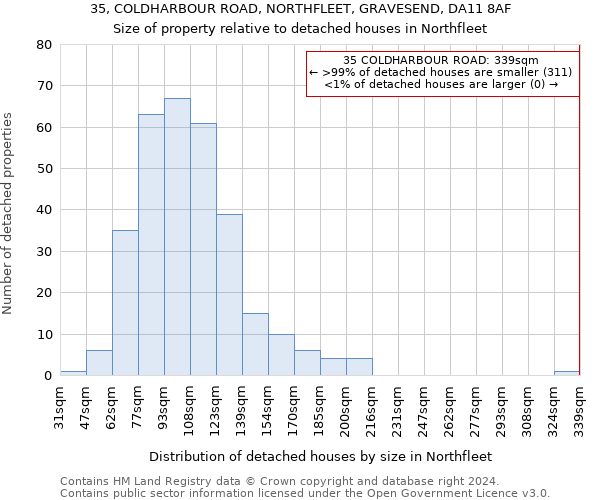 35, COLDHARBOUR ROAD, NORTHFLEET, GRAVESEND, DA11 8AF: Size of property relative to detached houses in Northfleet