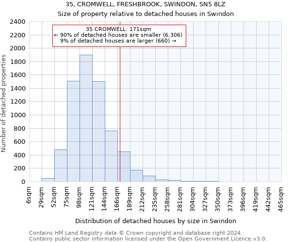 35, CROMWELL, FRESHBROOK, SWINDON, SN5 8LZ: Size of property relative to detached houses in Swindon