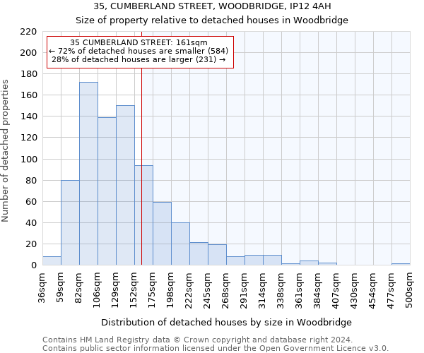 35, CUMBERLAND STREET, WOODBRIDGE, IP12 4AH: Size of property relative to detached houses in Woodbridge