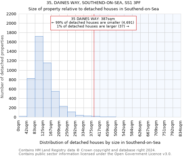 35, DAINES WAY, SOUTHEND-ON-SEA, SS1 3PF: Size of property relative to detached houses in Southend-on-Sea