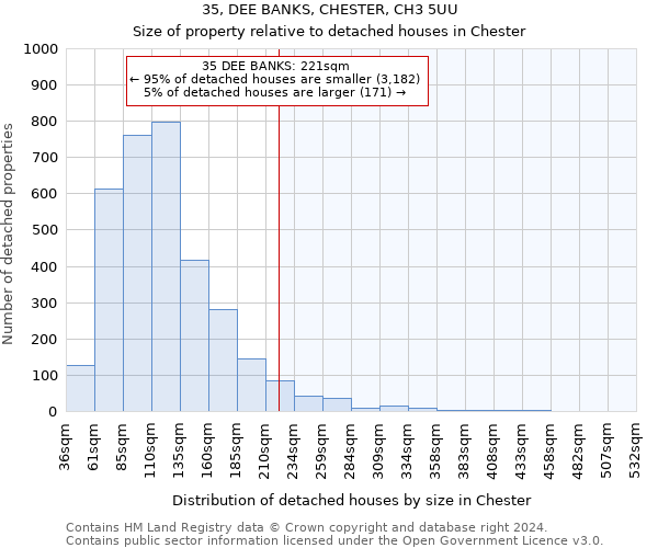 35, DEE BANKS, CHESTER, CH3 5UU: Size of property relative to detached houses in Chester
