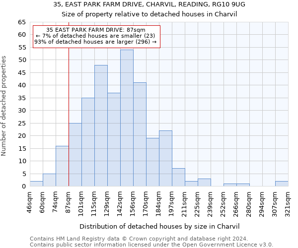 35, EAST PARK FARM DRIVE, CHARVIL, READING, RG10 9UG: Size of property relative to detached houses in Charvil