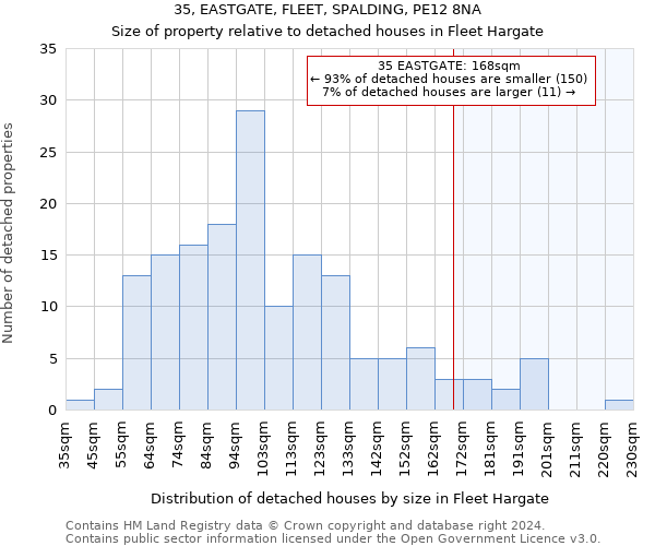 35, EASTGATE, FLEET, SPALDING, PE12 8NA: Size of property relative to detached houses in Fleet Hargate
