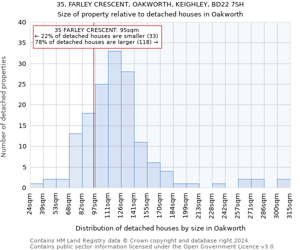 35, FARLEY CRESCENT, OAKWORTH, KEIGHLEY, BD22 7SH: Size of property relative to detached houses in Oakworth