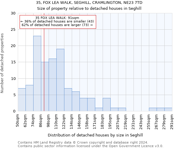 35, FOX LEA WALK, SEGHILL, CRAMLINGTON, NE23 7TD: Size of property relative to detached houses in Seghill