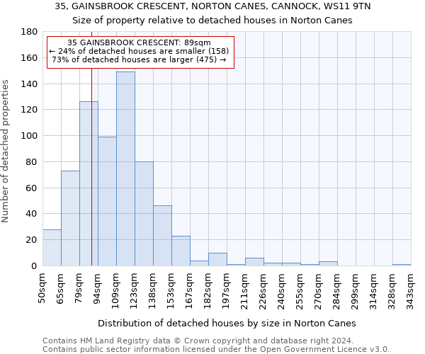 35, GAINSBROOK CRESCENT, NORTON CANES, CANNOCK, WS11 9TN: Size of property relative to detached houses in Norton Canes