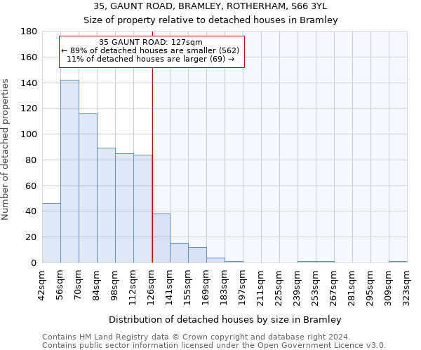 35, GAUNT ROAD, BRAMLEY, ROTHERHAM, S66 3YL: Size of property relative to detached houses in Bramley
