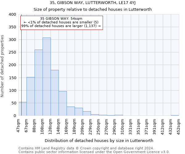 35, GIBSON WAY, LUTTERWORTH, LE17 4YJ: Size of property relative to detached houses in Lutterworth