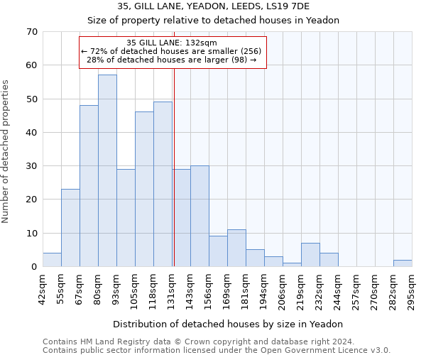 35, GILL LANE, YEADON, LEEDS, LS19 7DE: Size of property relative to detached houses in Yeadon
