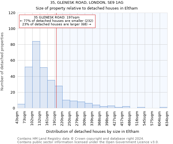 35, GLENESK ROAD, LONDON, SE9 1AG: Size of property relative to detached houses in Eltham