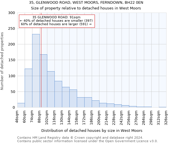 35, GLENWOOD ROAD, WEST MOORS, FERNDOWN, BH22 0EN: Size of property relative to detached houses in West Moors