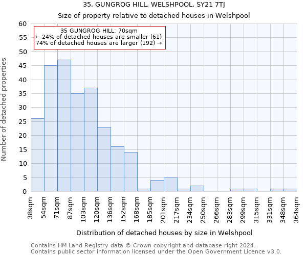35, GUNGROG HILL, WELSHPOOL, SY21 7TJ: Size of property relative to detached houses in Welshpool