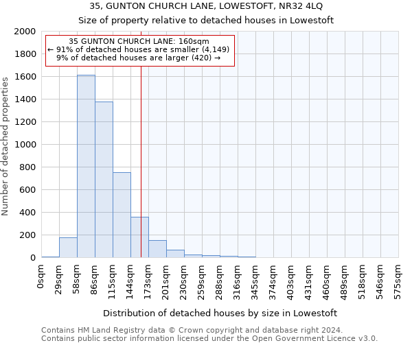35, GUNTON CHURCH LANE, LOWESTOFT, NR32 4LQ: Size of property relative to detached houses in Lowestoft