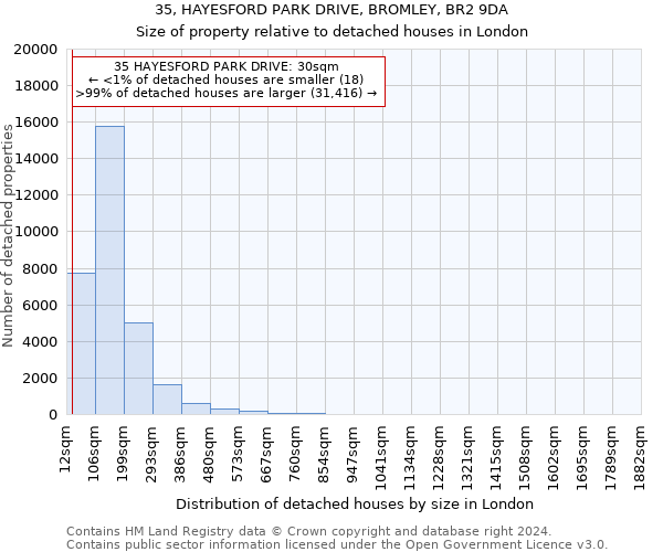 35, HAYESFORD PARK DRIVE, BROMLEY, BR2 9DA: Size of property relative to detached houses in London