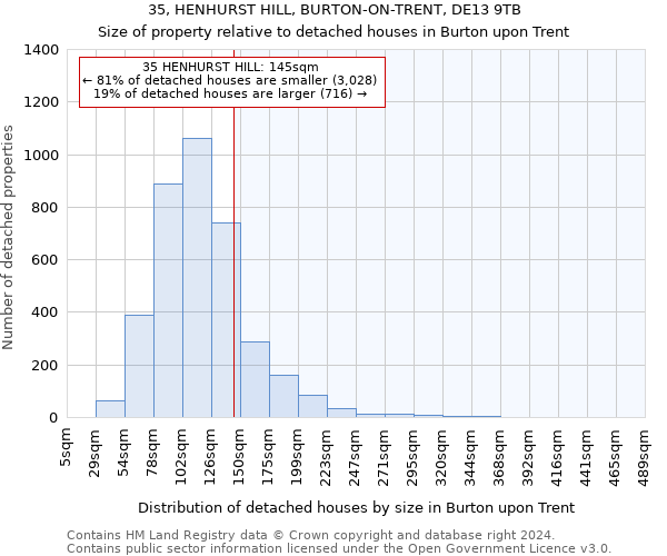 35, HENHURST HILL, BURTON-ON-TRENT, DE13 9TB: Size of property relative to detached houses in Burton upon Trent
