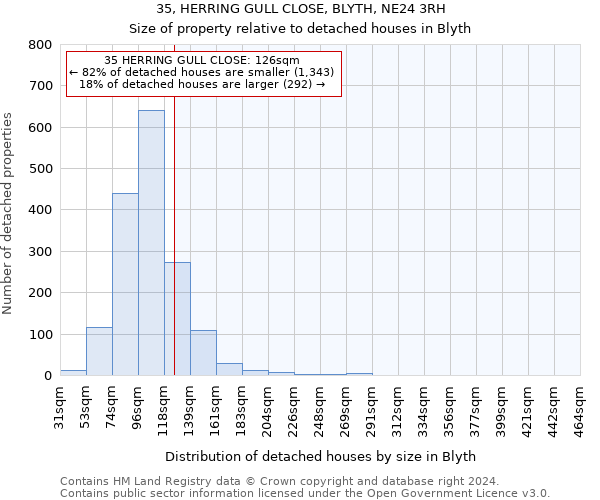 35, HERRING GULL CLOSE, BLYTH, NE24 3RH: Size of property relative to detached houses in Blyth