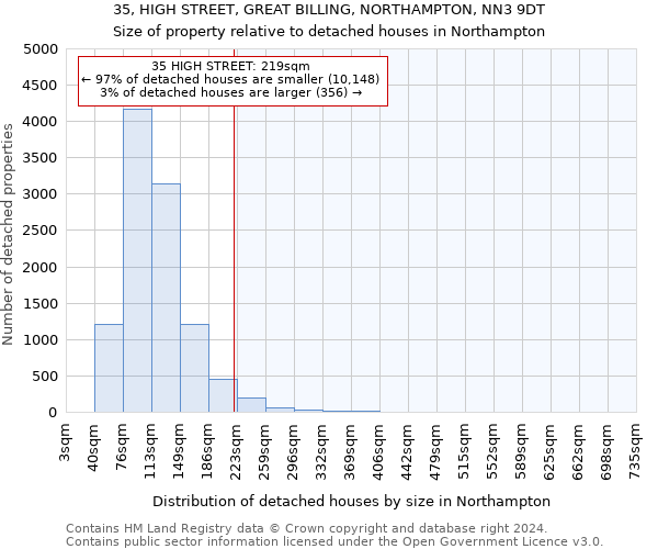35, HIGH STREET, GREAT BILLING, NORTHAMPTON, NN3 9DT: Size of property relative to detached houses in Northampton