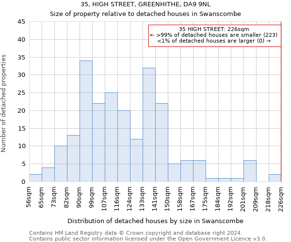 35, HIGH STREET, GREENHITHE, DA9 9NL: Size of property relative to detached houses in Swanscombe
